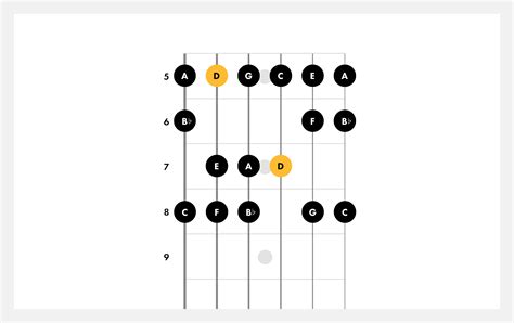 Learn How To Play The D Minor Scale On Guitar Fender