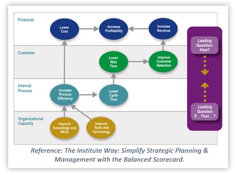 If your balanced scorecard does not use a strategy map, then your scorecard will remain an operational tool, rather than one of strategy communication and execution. About Strategy Mapping - Balanced Scorecard Institute