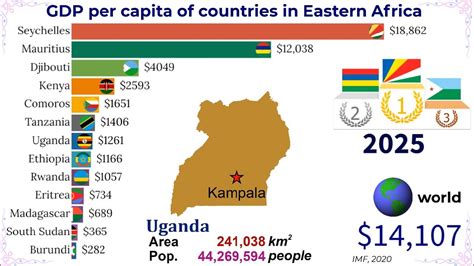 Gdp Per Capita Of Countries In East Africa Top Channel Youtube
