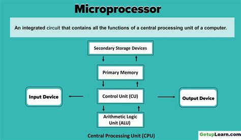 Evolution Of Microprocessor Types Features Examples