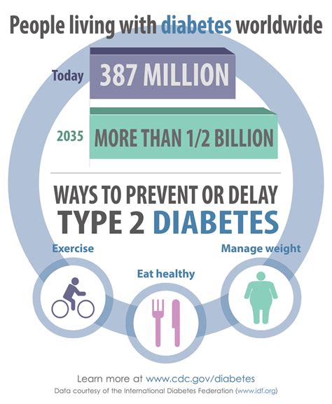 Cdc Global Health Infographics Worldwide Diabetes