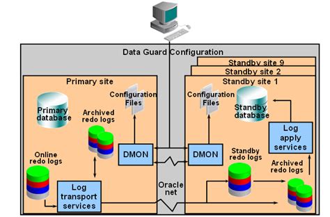 Best Practices For Oracle Database Configuration Part