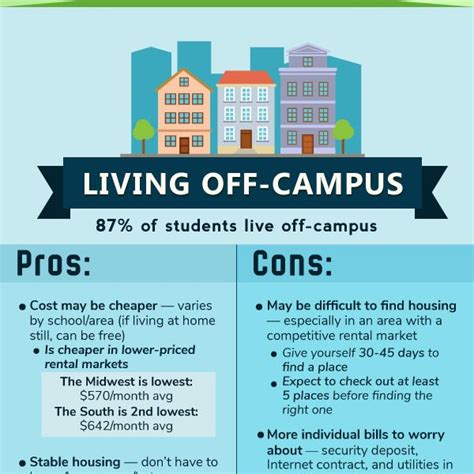 Cost Of Living On Campus Vs Off Campus Best Infographics