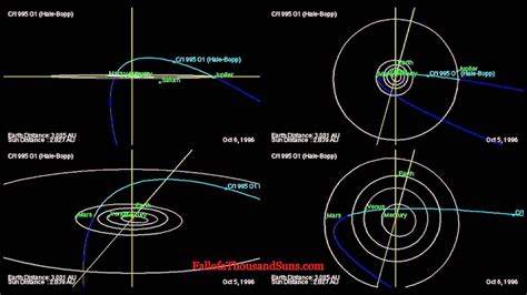 + the periodicity of halley's comet has varied from 74 to 79 years as various close encounters with. Orbit of Comet Hale-Bopp - Path determined by JPL - YouTube
