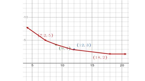 Inverse Variation Definition Formula Graph And Examples Owlcation