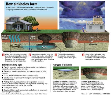 A Hole In The Earth Just How Do Sinkholes Work Relatively Interesting