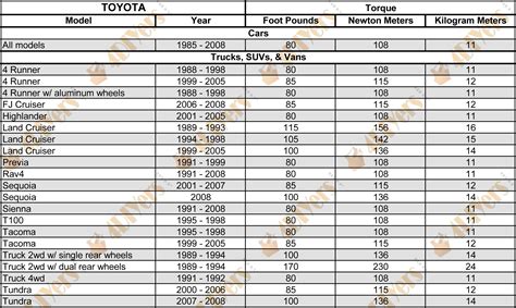Toyota Wheel Nut Torque Chart