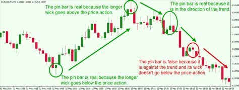 How To Trade The Forex Pin Bar Setup Forex Training Group