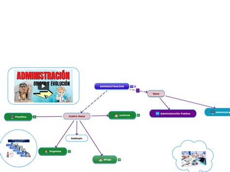 Administracion Mind Map