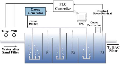 Optimized Dosage Control Of The Ozonation Process In Drinking Water