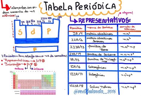 Energy Levels Tabela Periodica