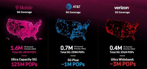 T Mobile Leads Verizon And AT T In 5G Rollout On5g