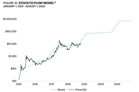 Christine made this announcement in an interview talking to laura shin for the unchained. Fidelity Digital Assets validates model that predicts ...
