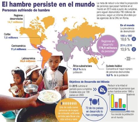 Infografia Fao El Hambre En El Mundo Efe Erradicación De La Pobreza Ciudadania Global
