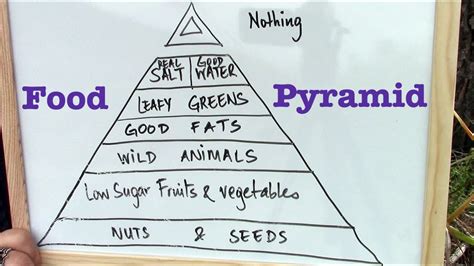 Even emojis make us salivate. My fasting-ketogenic food pyramid. My goals and ...