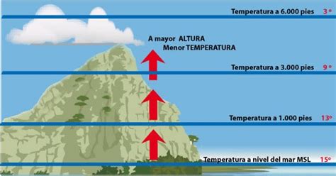 Historia Y Algo Más Temperatura Y Altitud