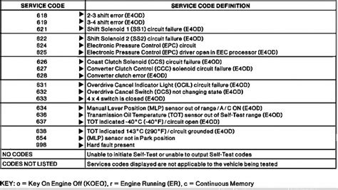 2001 Ford F150 Codes