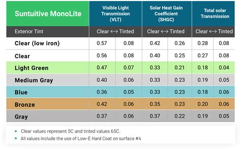 Dynamic Single Pane Glass For High Efficiency Suntuitive Monolite