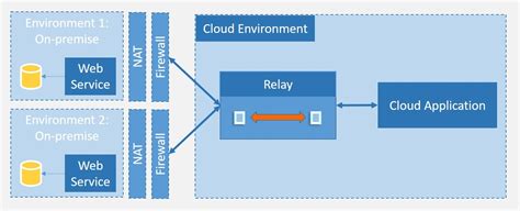 What Is Azure Service Bus Understanding Azures Cloud Messaging System