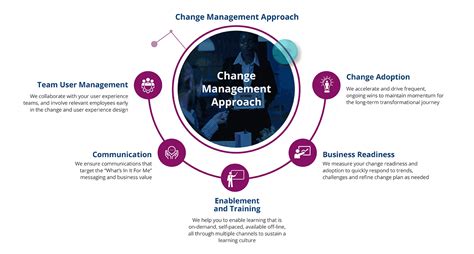 Change Management Decision Inc South Africa