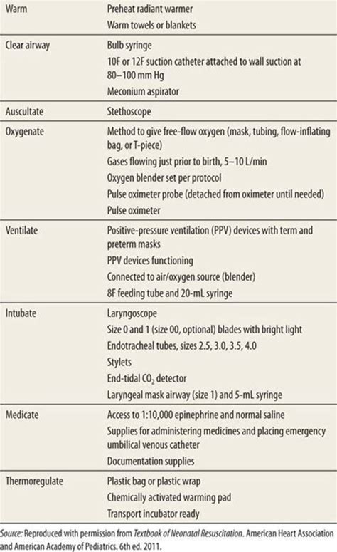 Neonatal Resuscitation Checklist