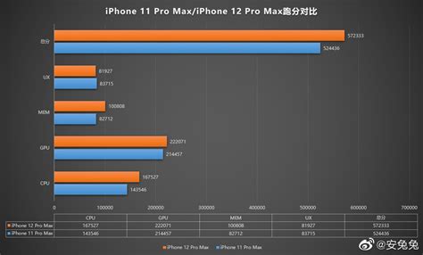 It appears in the iphone 11, 11 pro/pro max and the iphone se (2nd generation). El Snapdragon 865 supera al A14 Bionic de los iPhone 12 en ...