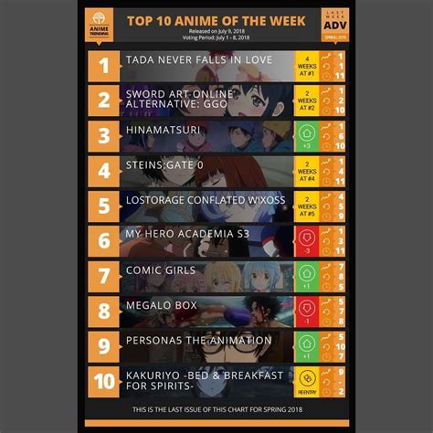 Anime Trending Spring 2018 Anime Of The Week Chart 11 Remember