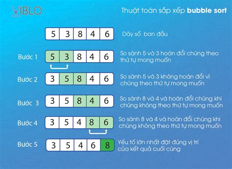 Thuật Toán Sắp Xếp Nổi Bọt Bubble Sort Viblo