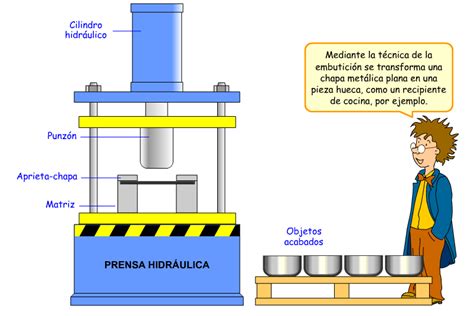 Facilitando Conocimientos Proceso De Conformado De Los Metales Hot Sex Picture