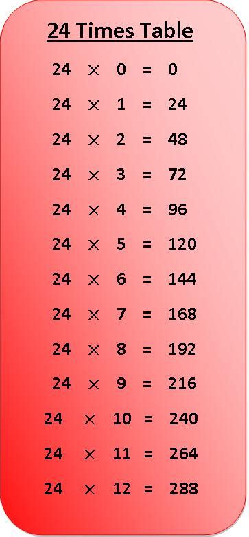 24 Times Table Multiplication Chart Exercise On 24 Times Table