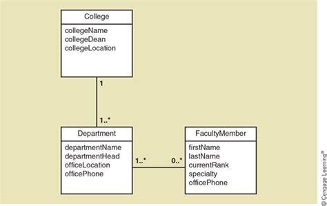 Solved Consider The Domain Model Class Diagram Shown In Figure 4 34