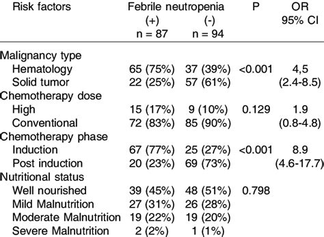 Association Between Several Risk Factors And Febrile Neutropenia