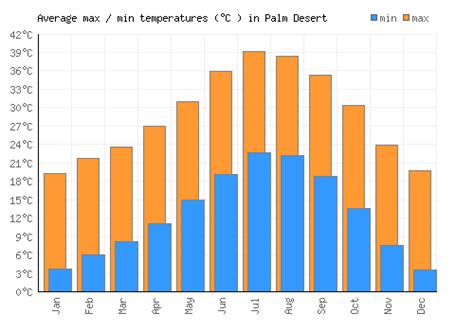 Palm Desert Weather Averages And Monthly Temperatures United States Weather 2 Visit