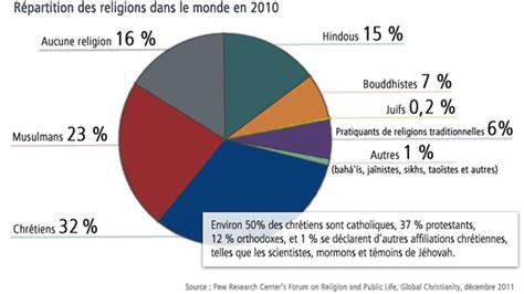 Combien De Protestants Dans Le Monde - Combien De Religion Dans Le Monde | Générique France