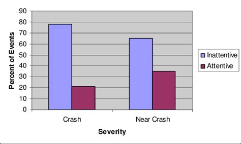 Percentage Of Crashes And Near Crashes With Inattentiondistraction As