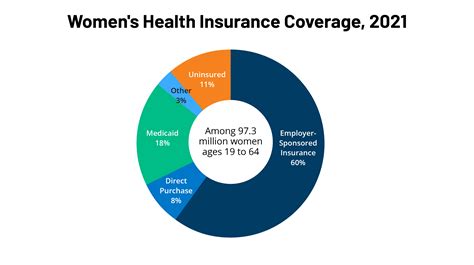 Womens Health Insurance Coverage Kff