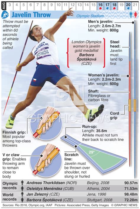 Rio 2016 Olympic Javelin Throw Infographic