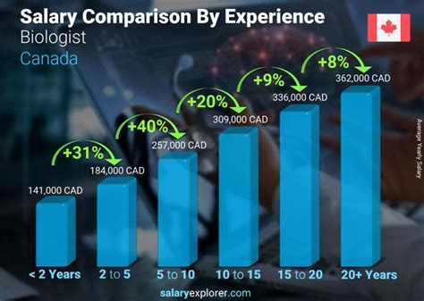 Biologist Average Salary In Canada 2023 The Complete Guide