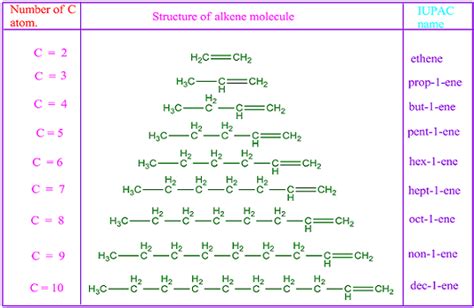 1 To 20 IUPAC Name Of Alkenes Chemistry Basics Chemistry Notes