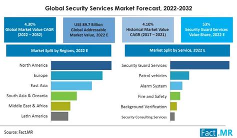 Security Services Market Size Statistics Report 2022 2032 Factmr