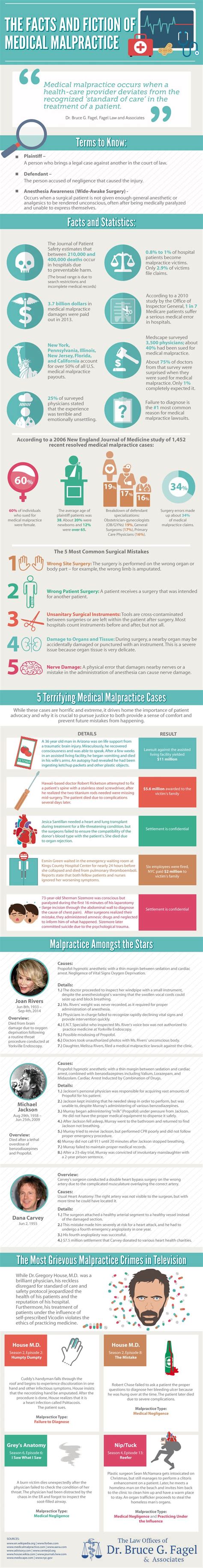 Psychology The Facts And Fiction Of Medical Malpractice