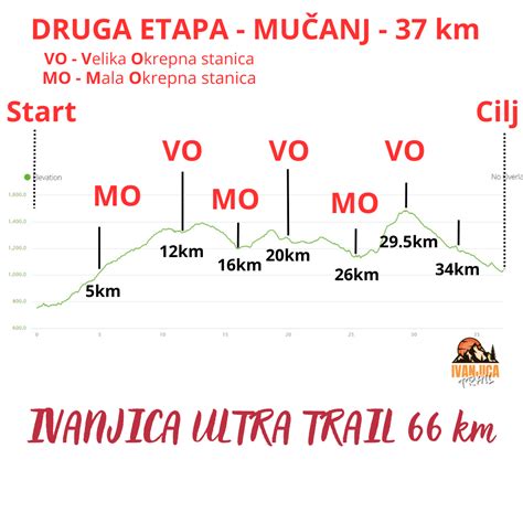 Trek 66 Km Mapa Trke I I Ii Etapa Ivanjica Trail