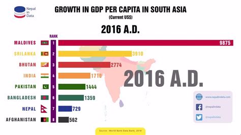 Growth In Gdp Per Capita In South Asia Youtube
