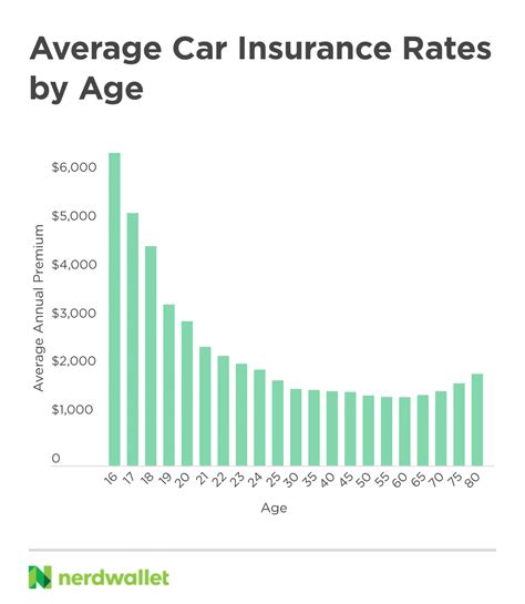 Check spelling or type a new query. Average Car Insurance Rates by Age and Gender | Urban Wealth Report