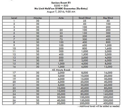 Hjwrightdesigns Wsop Circuit Main Event Structure