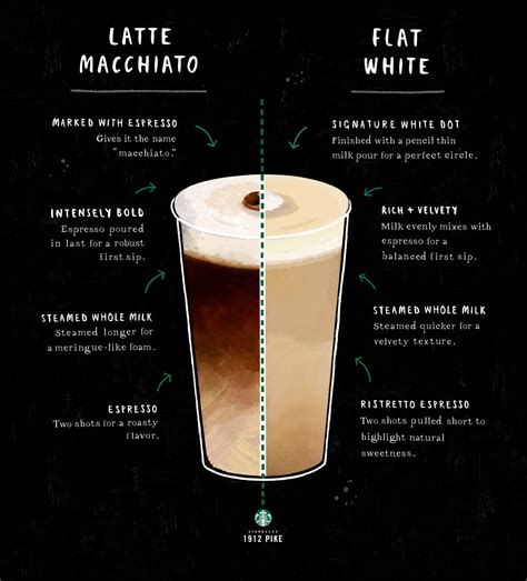 Comparing The Latte Macchiato And The Flat White