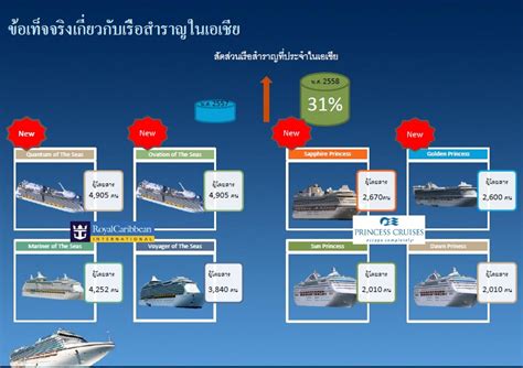ปฏิวัติเศรษฐกิจเรือสำราญไทย Cruise Tourism:เป้าศูนย์กลางมารีน่าของ ...