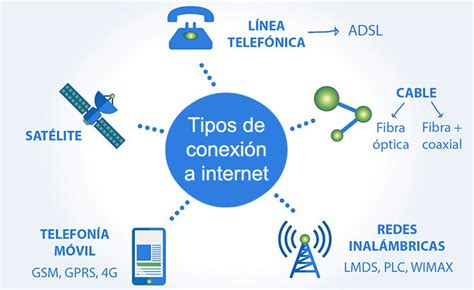🥇 Types Of Internet Connection Which Is Better For Me 2020