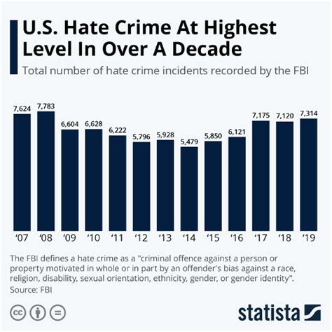 As Hate Crimes Increase So Must Our Understanding Of The Problem The