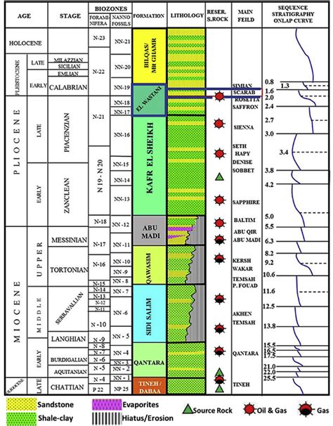 Nile Delta Stratigraphic Column And Hydrocarbon System Modified From